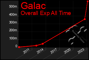 Total Graph of Galac