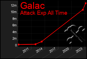 Total Graph of Galac