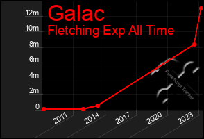 Total Graph of Galac