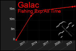 Total Graph of Galac