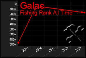 Total Graph of Galac