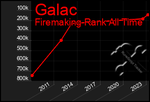 Total Graph of Galac