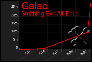 Total Graph of Galac