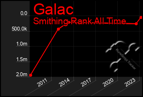 Total Graph of Galac