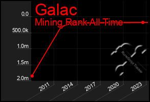 Total Graph of Galac