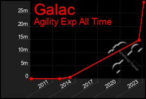 Total Graph of Galac