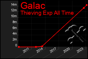 Total Graph of Galac