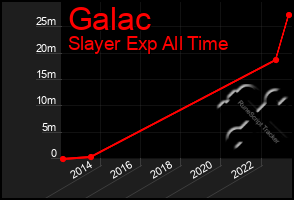 Total Graph of Galac