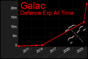 Total Graph of Galac