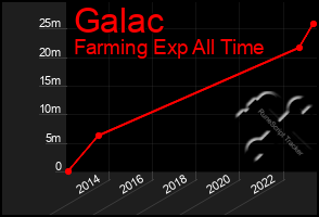 Total Graph of Galac