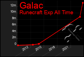 Total Graph of Galac