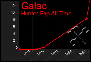 Total Graph of Galac