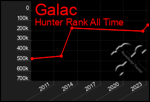 Total Graph of Galac