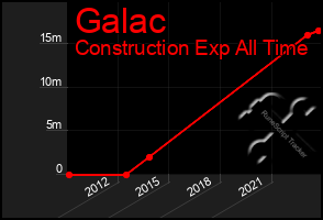 Total Graph of Galac