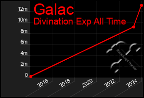 Total Graph of Galac