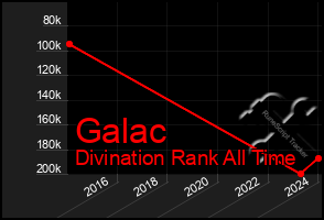 Total Graph of Galac