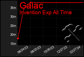 Total Graph of Galac