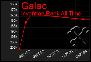 Total Graph of Galac