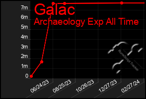 Total Graph of Galac