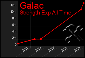 Total Graph of Galac