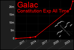 Total Graph of Galac