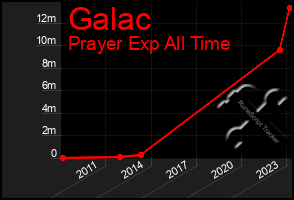 Total Graph of Galac