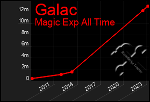 Total Graph of Galac