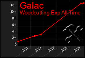 Total Graph of Galac