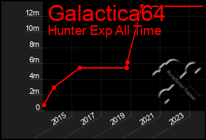 Total Graph of Galactica64