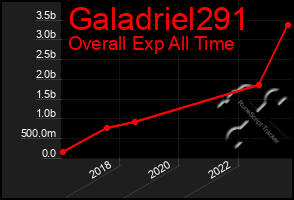 Total Graph of Galadriel291