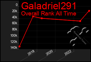 Total Graph of Galadriel291