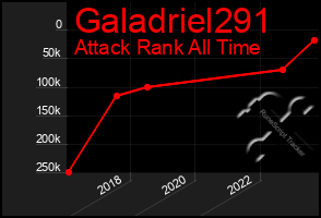 Total Graph of Galadriel291