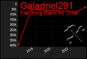 Total Graph of Galadriel291