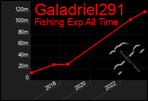 Total Graph of Galadriel291