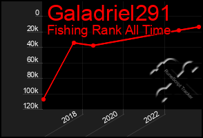 Total Graph of Galadriel291