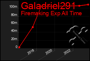 Total Graph of Galadriel291