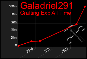 Total Graph of Galadriel291