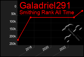 Total Graph of Galadriel291