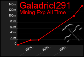 Total Graph of Galadriel291