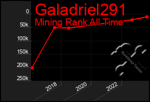 Total Graph of Galadriel291