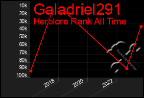 Total Graph of Galadriel291