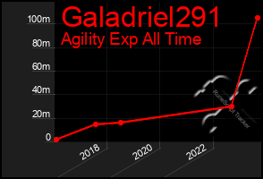 Total Graph of Galadriel291