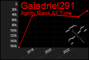 Total Graph of Galadriel291