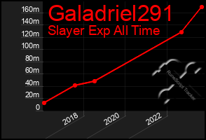 Total Graph of Galadriel291