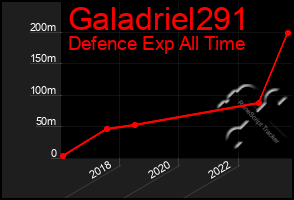 Total Graph of Galadriel291