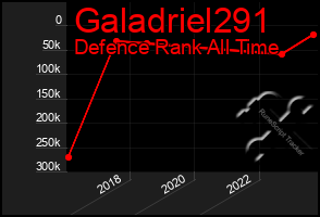 Total Graph of Galadriel291