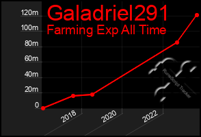 Total Graph of Galadriel291