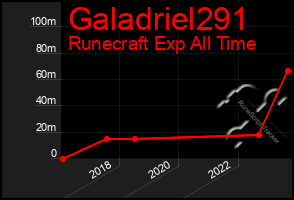 Total Graph of Galadriel291