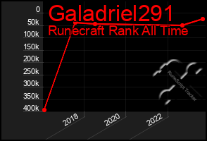 Total Graph of Galadriel291