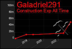 Total Graph of Galadriel291